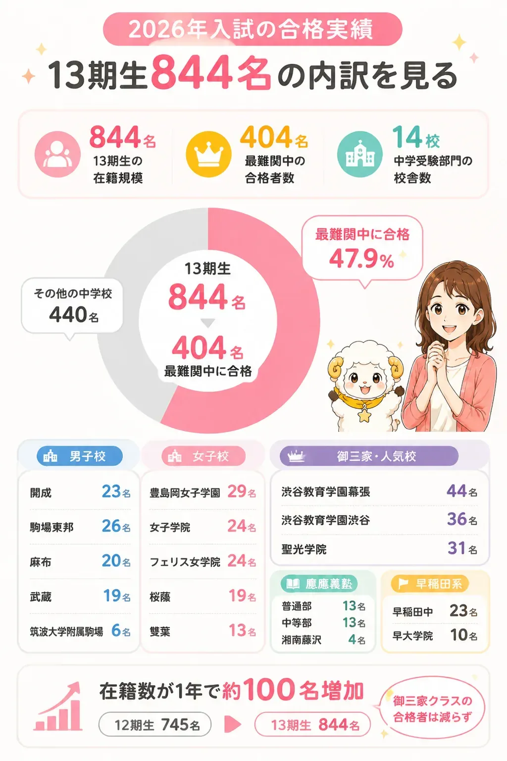 13期生844名中404名が最難関中に合格した内訳の図解