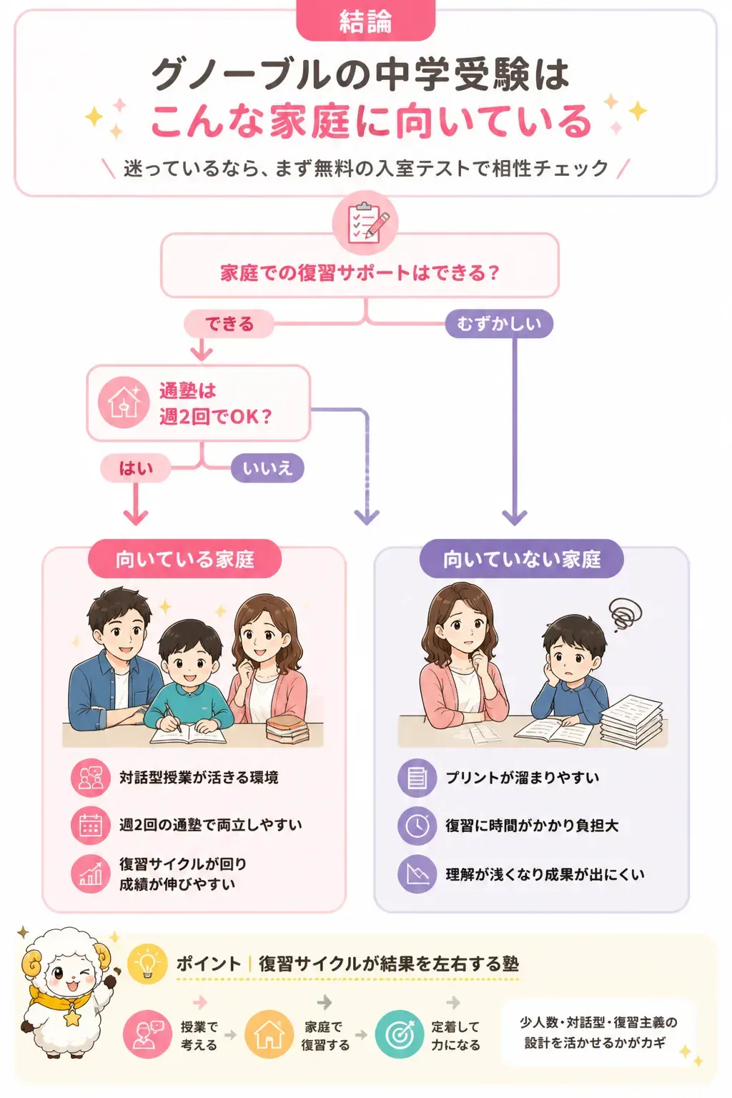 グノーブルが向いている家庭・向いていない家庭の判断フロー図