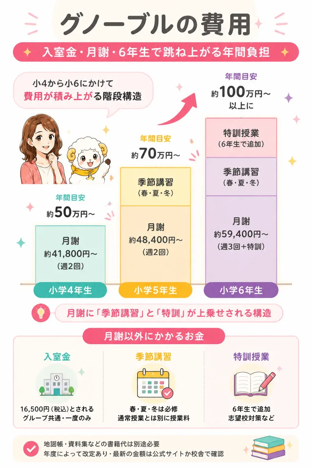 学年が上がるほど費用が積み上がる構造の図解