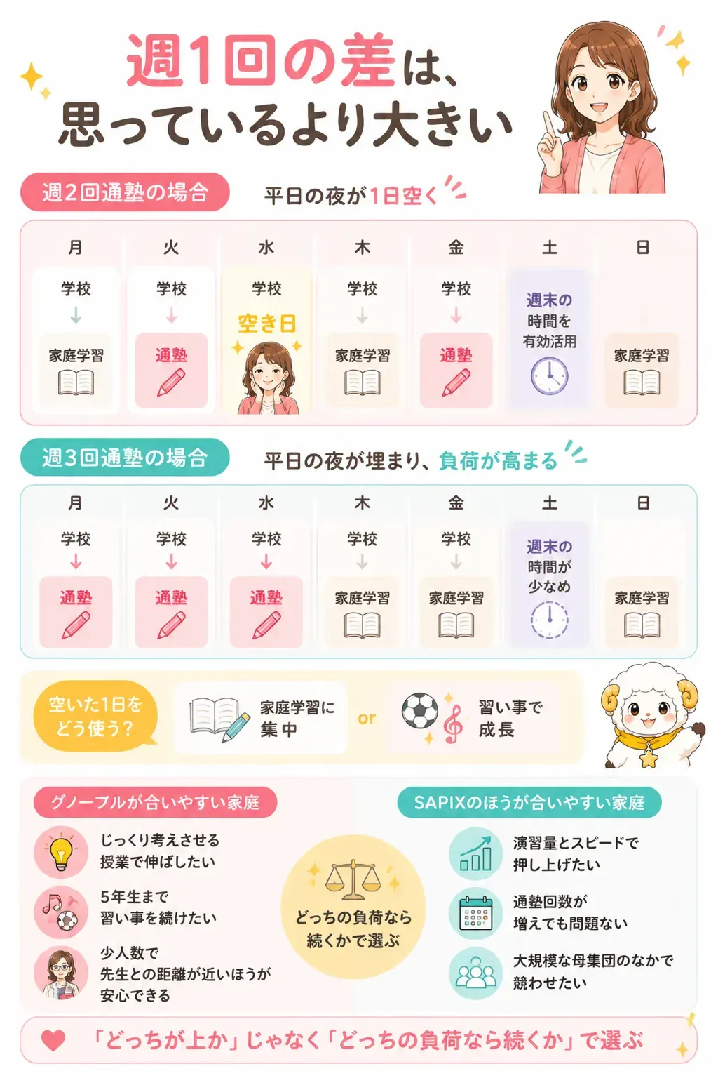 週2回通塾と週3回通塾の1週間スケジュール比較図