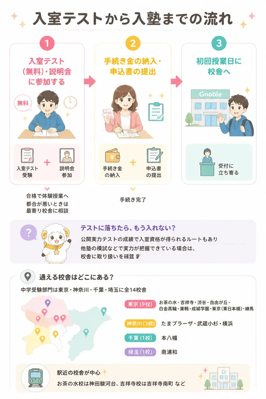 入室テストから入塾までの3ステップのフロー図