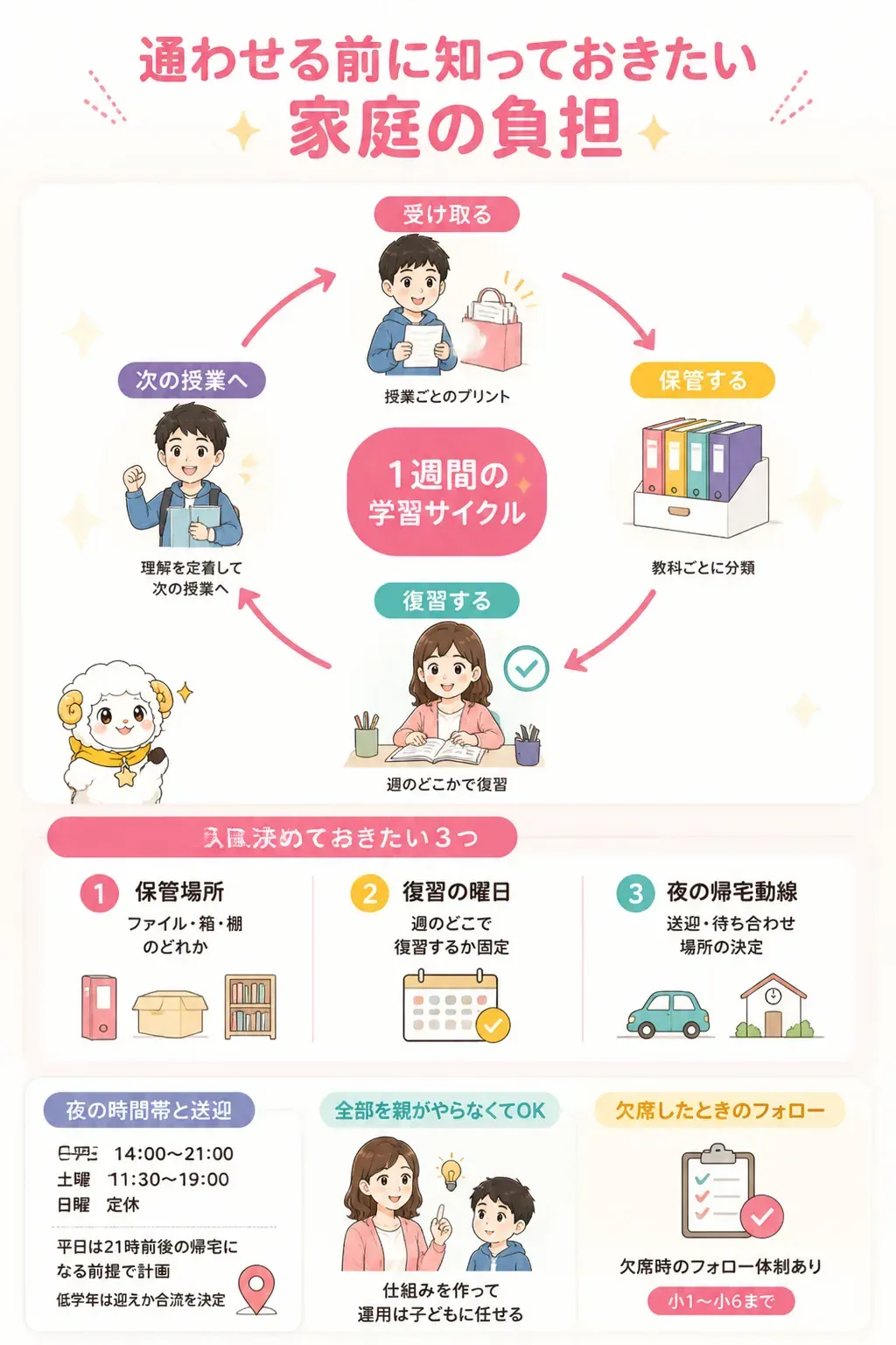 プリント管理と復習サイクルの循環図