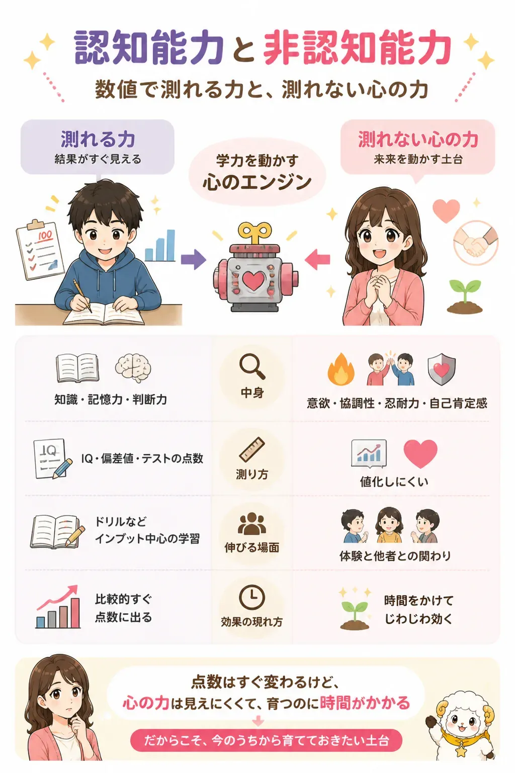 認知能力と非認知能力の違いを示す対比図