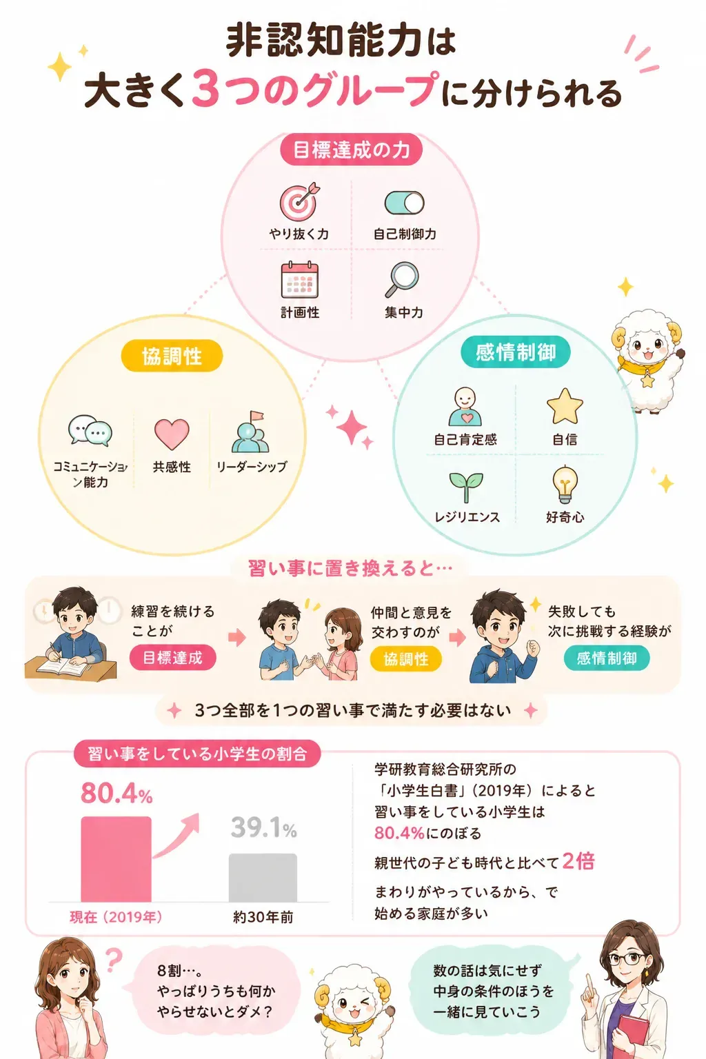 非認知能力の3グループを整理した図解