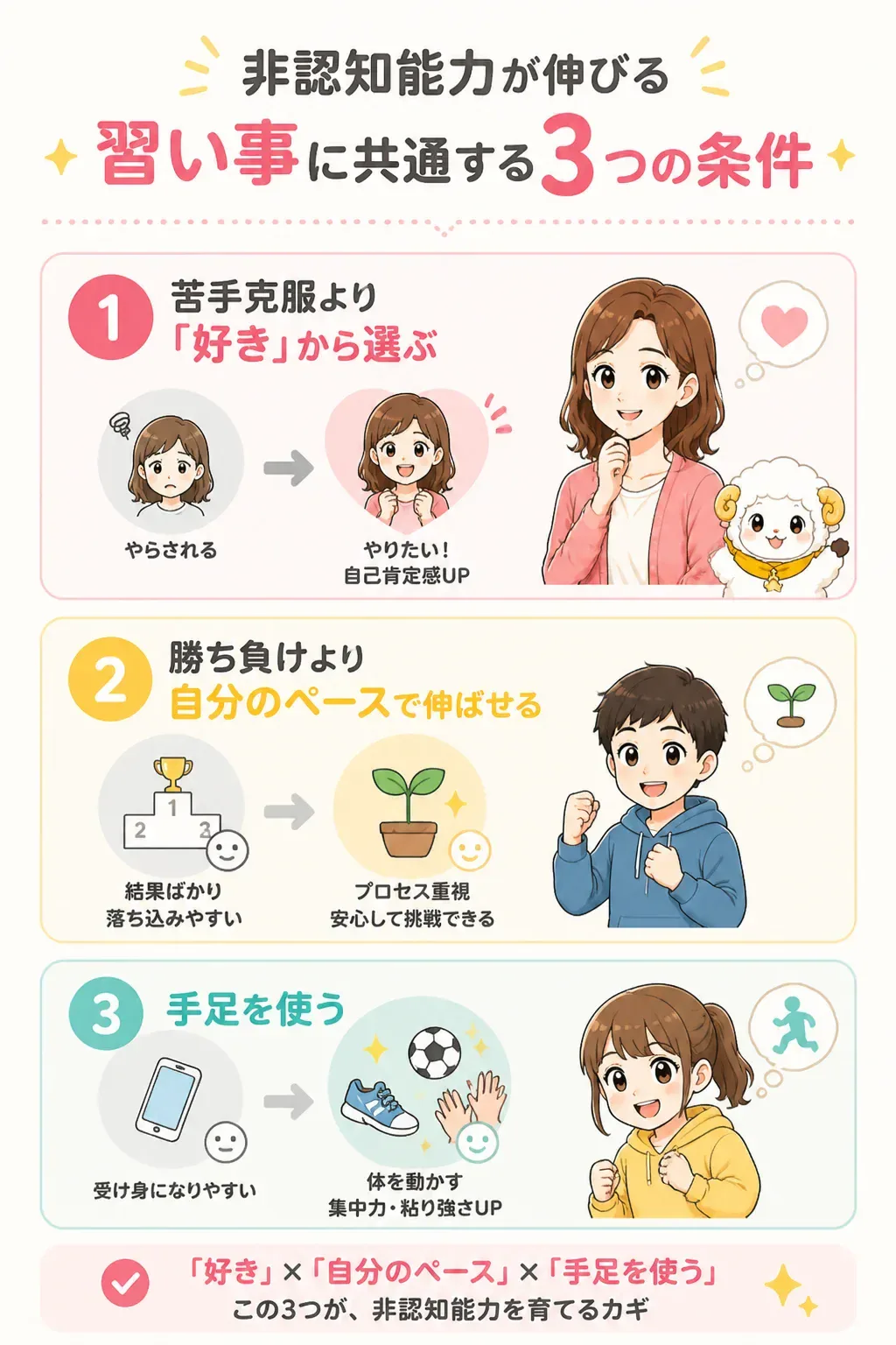 非認知能力が伸びる習い事の3条件を示す図解
