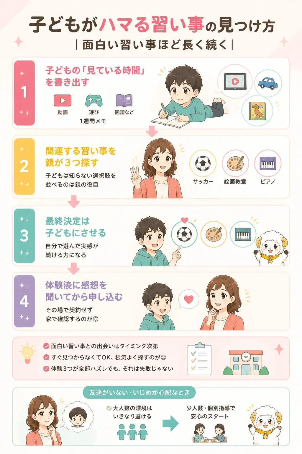 子どもがハマる習い事の探し方を示すフロー図