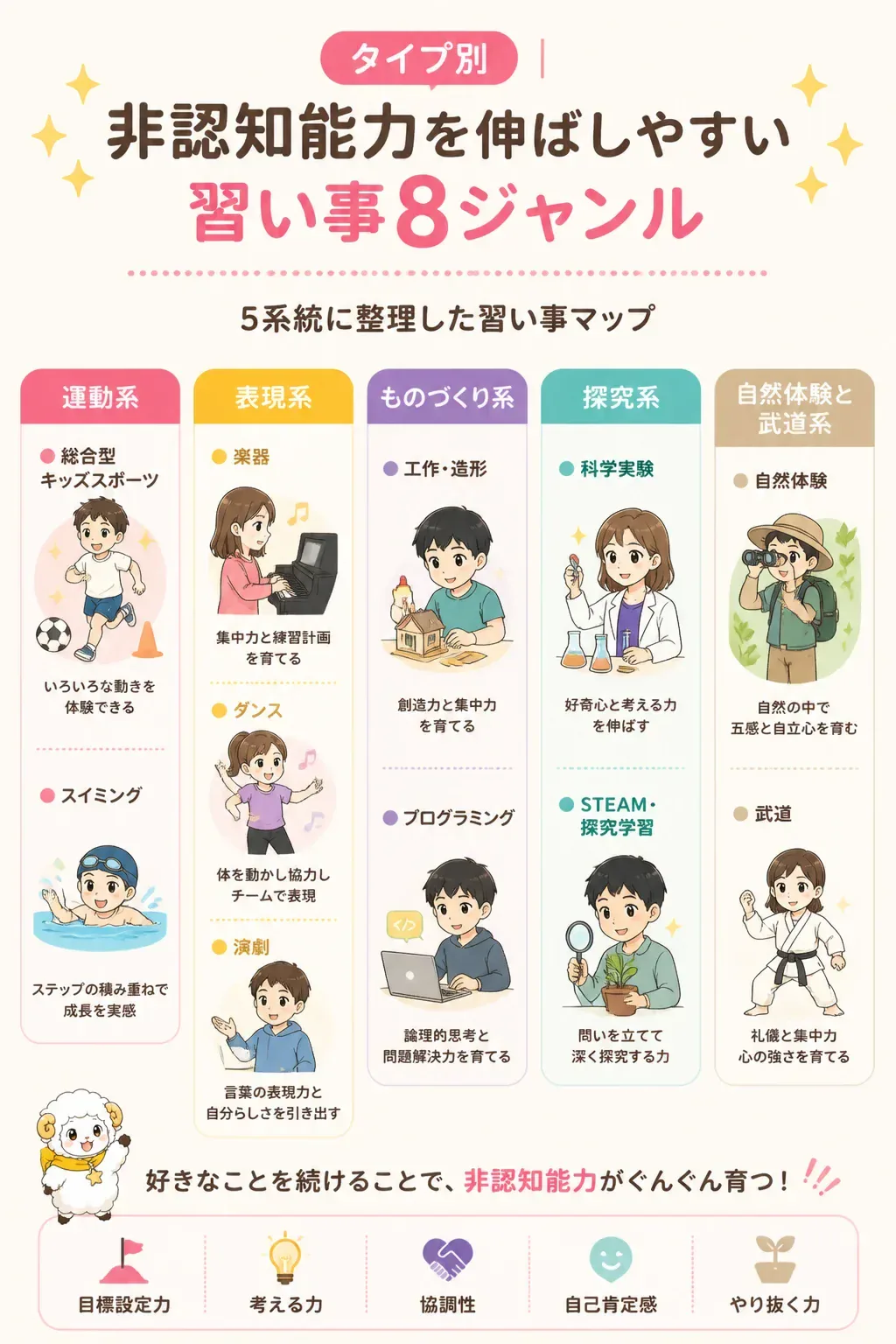 非認知能力を伸ばす習い事のジャンル分類図