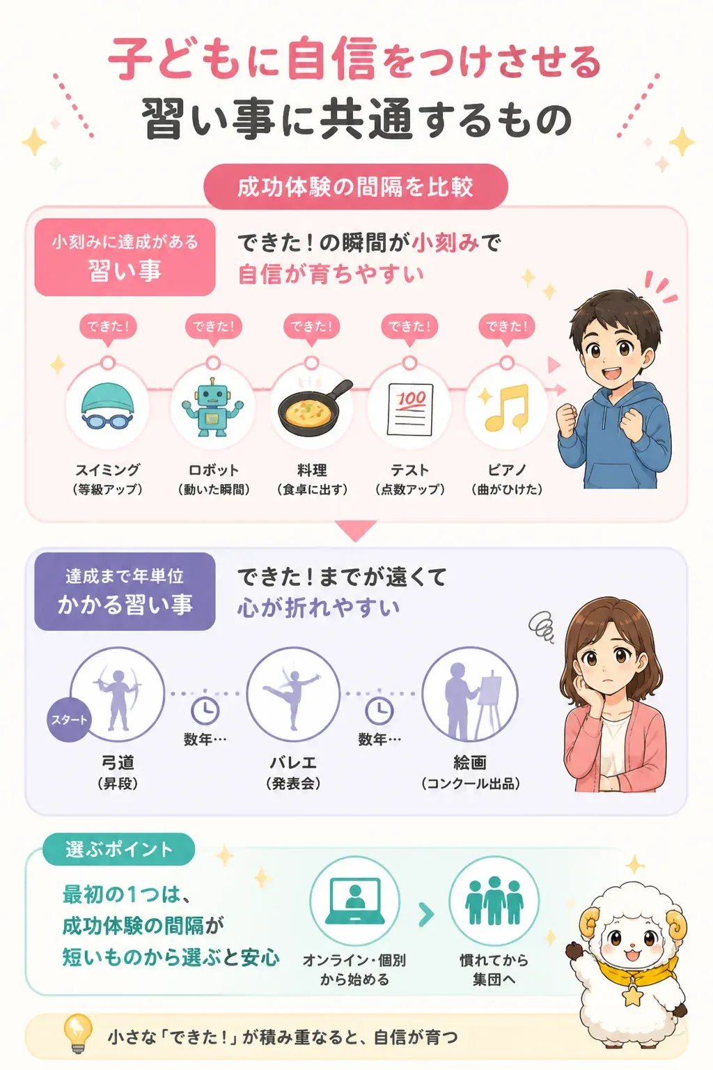 成功体験の間隔の違いを示す図解