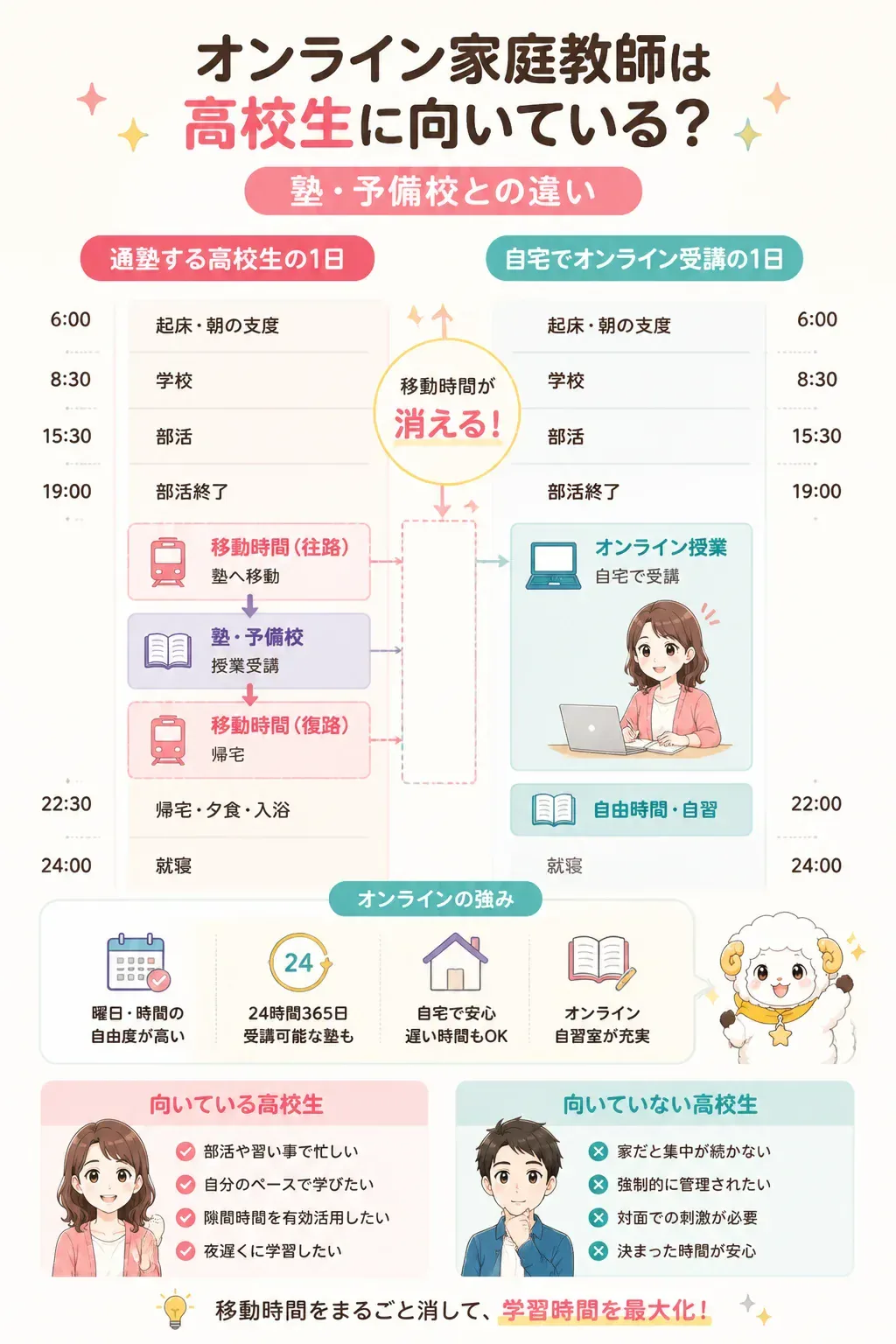 通塾とオンライン受講で1日の使い方がどう変わるかの比較図