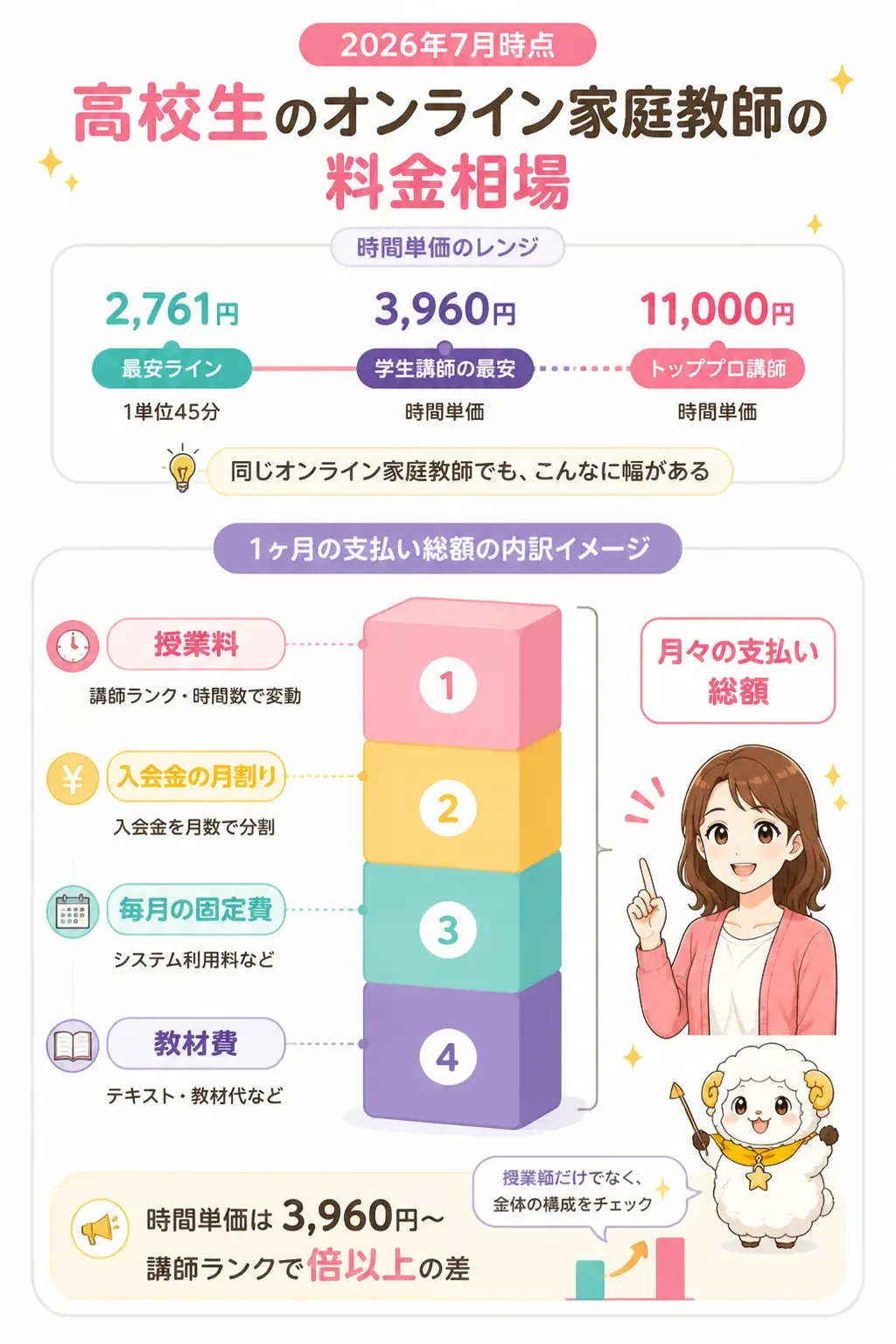 オンライン家庭教師の月額費用の内訳を示す積み上げ図