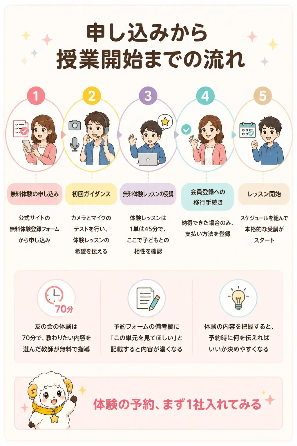 無料体験の申し込みから受講開始までの5ステップを示す図解